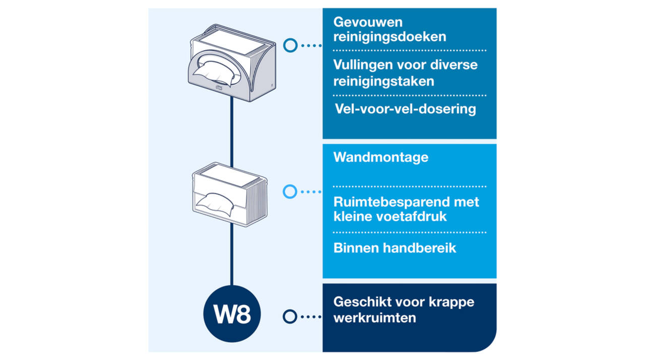Reinigingsdoekdispenser Tork W8 Performance wit 655100