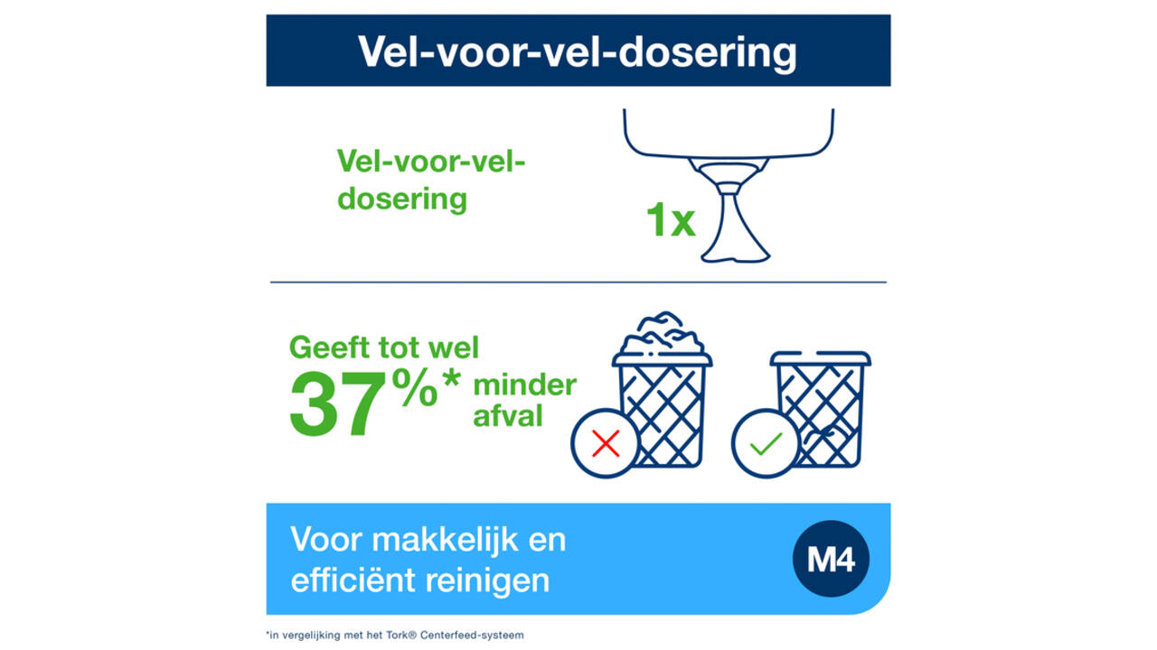 Handdoekroldispenser Tork M4 Performance Reflex turquoize 473180