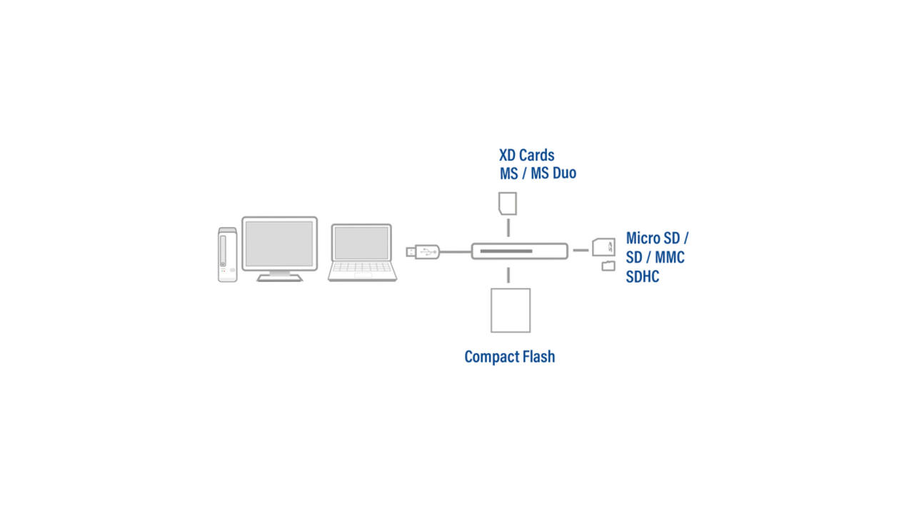 Kaartlezer ACT USB 3.0