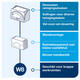 Reinigingsdoekdispenser Tork W8 Performance wit 655100