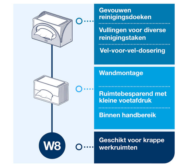 Reinigingsdoekdispenser Tork W8 Performance wit 655100