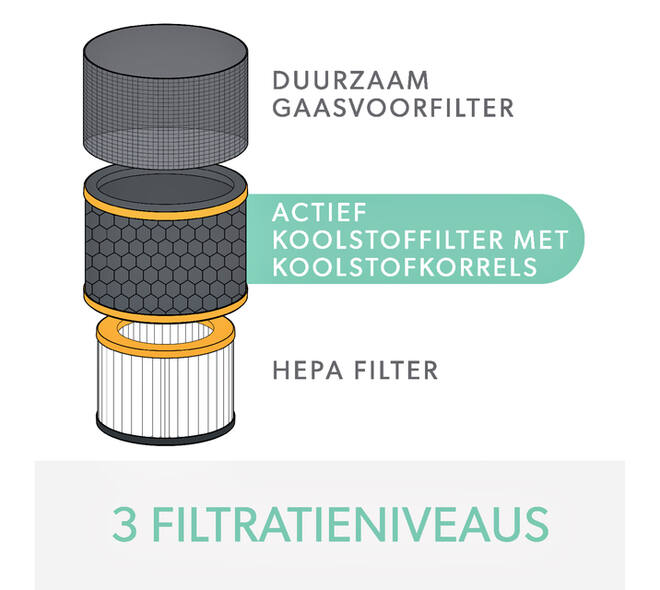 Filter koolstof allergie en griep voor Leitz TruSens Z-3000