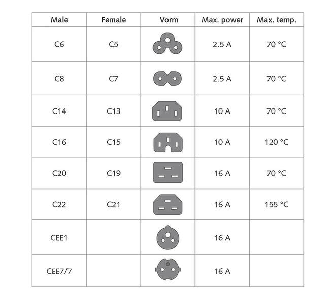 Kabel ACT Netsnoer CEE 7/7 male - C13 zwart 3 meter