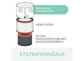 Filter koolstof allergie en griep voor Leitz TruSens Z-3000